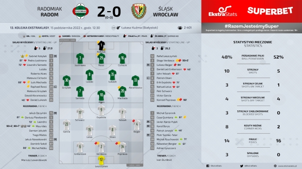Radomiak Radom - Śląsk Wrocław 2:0 (1:0)